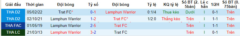 Soi kèo phạt góc Lamphun Warrior vs Trat FC, 17h30 ngày 24/12 - Ảnh 3