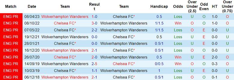 Thành tích lịch sử đối đầu Wolves vs Chelsea, 20h ngày 24/12 - Ảnh 1