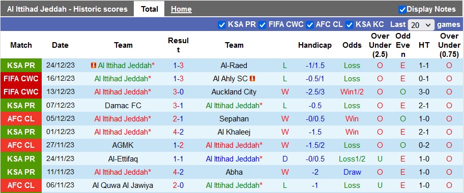 Thống kê 10 trận gần nhất của Al Ittihad