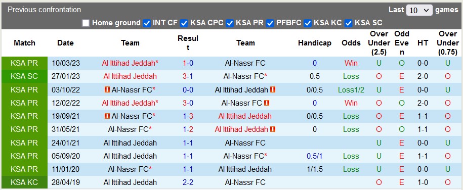 Lịch sử đối đầu giữa Al Ittihad vs Al Nassr