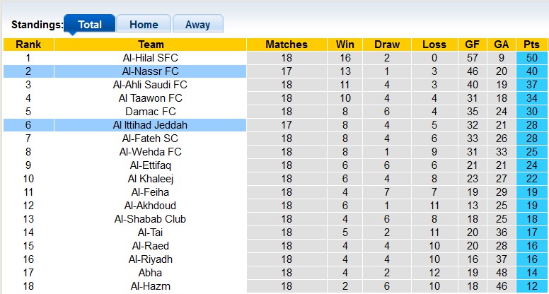 Bảng xếp hạng Saudi Pro League