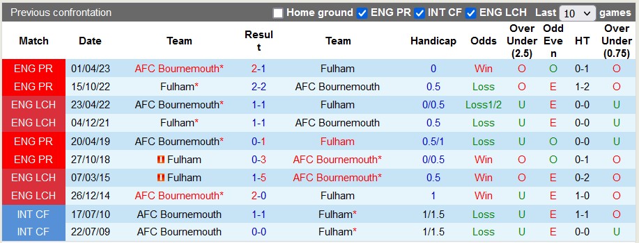 Nhận định, soi kèo Bournemouth vs Fulham, 22h ngày 26/12: Quà cho đội khách - Ảnh 3
