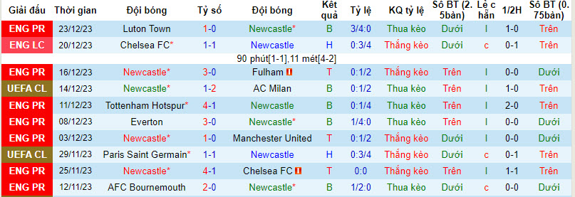Nhận định, soi kèo Newcastle vs Nottingham Forest, 19h30 ngày 26/12: Con tim vui trở lại - Ảnh 1