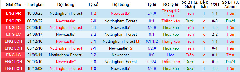 Nhận định, soi kèo Newcastle vs Nottingham Forest, 19h30 ngày 26/12: Con tim vui trở lại - Ảnh 3