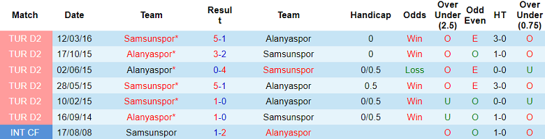 Thành tích lịch sử đối đầu Alanyaspor vs Samsunspor, 21h ngày 25/12 - Ảnh 1