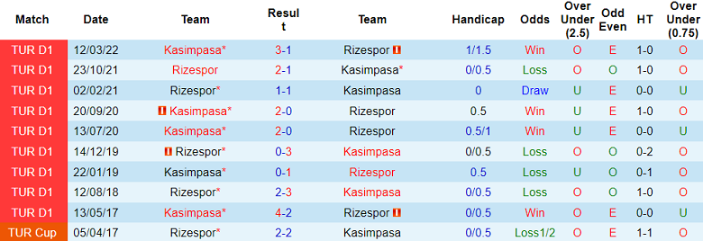 Thành tích lịch sử đối đầu Kasimpasa vs Rizespor, 21h ngày 25/12 - Ảnh 1