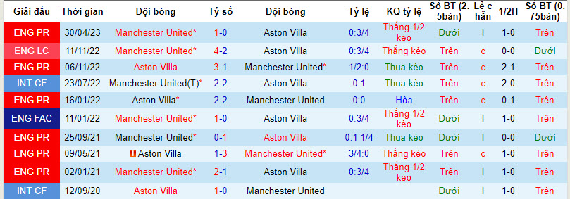 Biến động tỷ lệ kèo MU vs Aston Villa, 3h ngày 27/12 - Ảnh 6