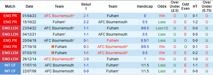Kèo thẻ phạt ngon ăn Bournemouth vs Fulham, 22h ngày 26/12 - Ảnh 3