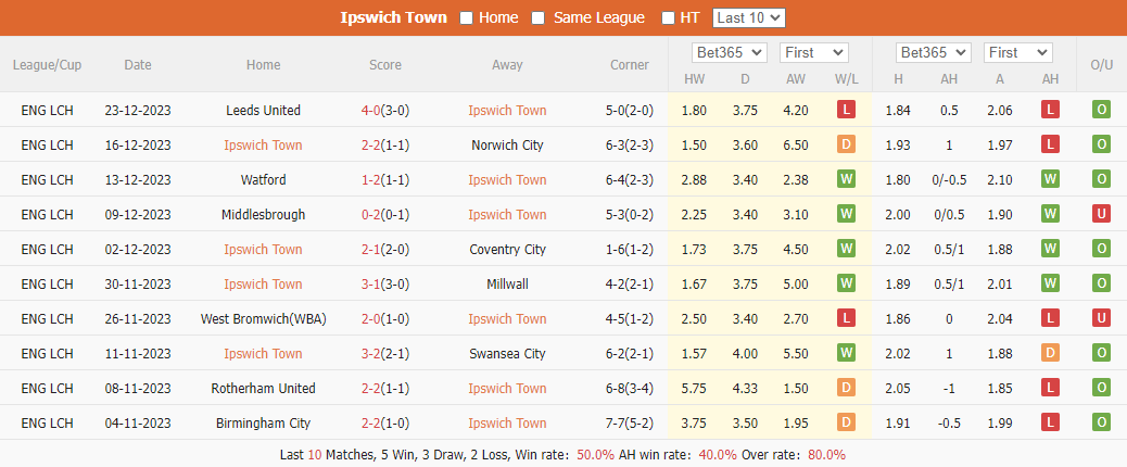 Nhận định, soi kèo Ipswich vs Leicester, 02h45 ngày 27/12: Bản lề của mùa giải - Ảnh 2