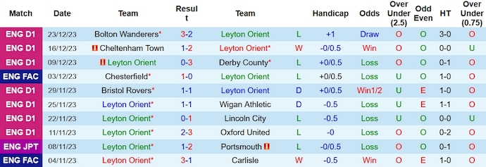 Nhận định, soi kèo Leyton Orient vs Charlton, 20h00 ngày 26/12 - Ảnh 1