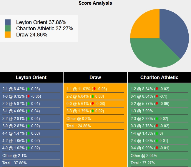 Nhận định, soi kèo Leyton Orient vs Charlton, 20h00 ngày 26/12 - Ảnh 7