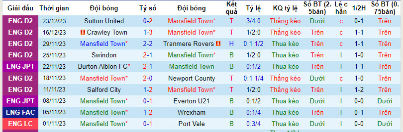 Nhận định, soi kèo Mansfield Town vs Grimsby Town, 19h30 ngày 26/12: Bước vào top 3 - Ảnh 1