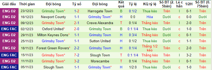 Nhận định, soi kèo Mansfield Town vs Grimsby Town, 19h30 ngày 26/12: Bước vào top 3 - Ảnh 2