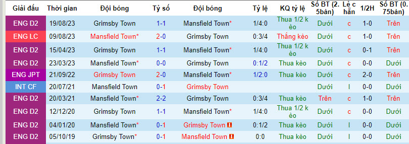 Nhận định, soi kèo Mansfield Town vs Grimsby Town, 19h30 ngày 26/12: Bước vào top 3 - Ảnh 3