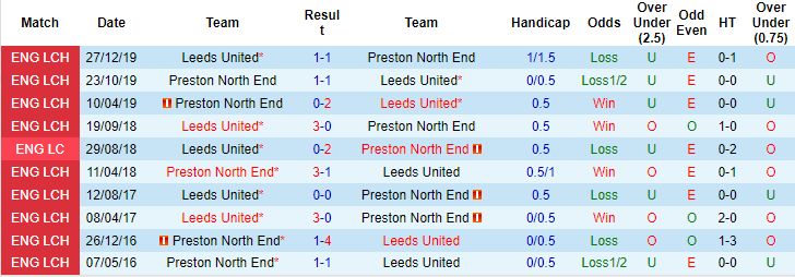 Nhận định, soi kèo Preston vs Leeds, 19h30 ngày 26/12: Nỗi sợ sân nhà - Ảnh 3