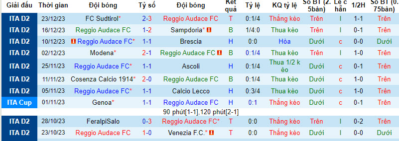 Nhận định, soi kèo Reggiana vs Catanzaro, 18h30 ngày 26/12: Kéo dài mạch thắng lợi - Ảnh 1