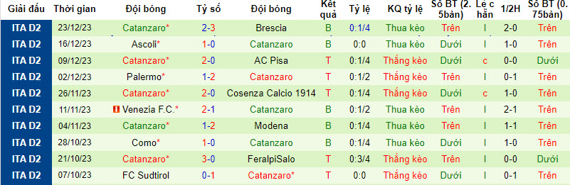 Nhận định, soi kèo Reggiana vs Catanzaro, 18h30 ngày 26/12: Kéo dài mạch thắng lợi - Ảnh 2