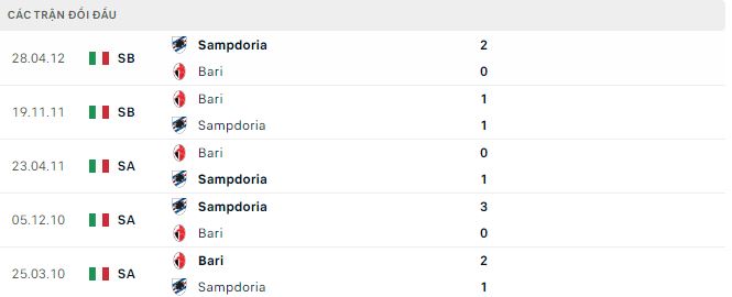 Nhận định, soi kèo Sampdoria vs Bari, 2h30 ngày 27/12: Lợi thế sân nhà - Ảnh 3