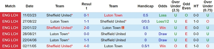 Lịch sử đối đầu Sheffield United vs Luton Town
