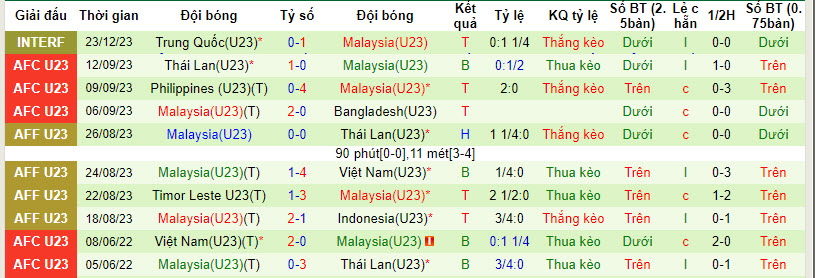 Nhận định, soi kèo U23 Trung Quốc vs U23 Malaysia, 13h ngày 26/12: Kèo dài thất vọng - Ảnh 2
