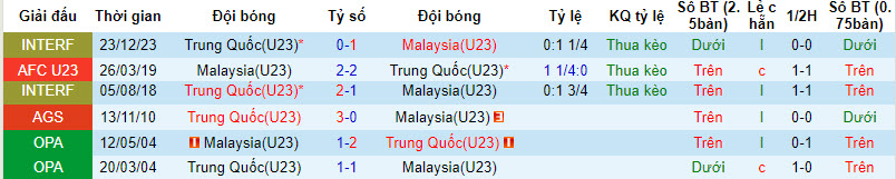 Nhận định, soi kèo U23 Trung Quốc vs U23 Malaysia, 13h ngày 26/12: Kèo dài thất vọng - Ảnh 3