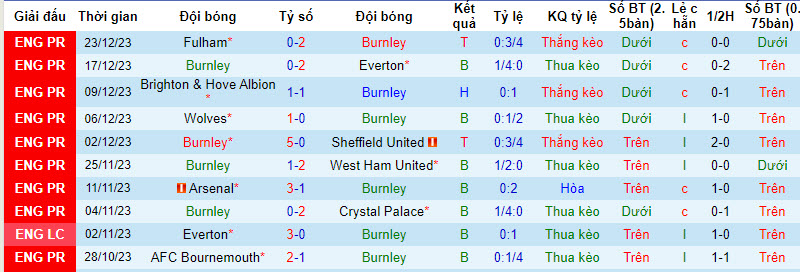 Soi bảng dự đoán tỷ số chính xác Burnley vs Liverpool, 0h30 ngày 27/12 - Ảnh 2