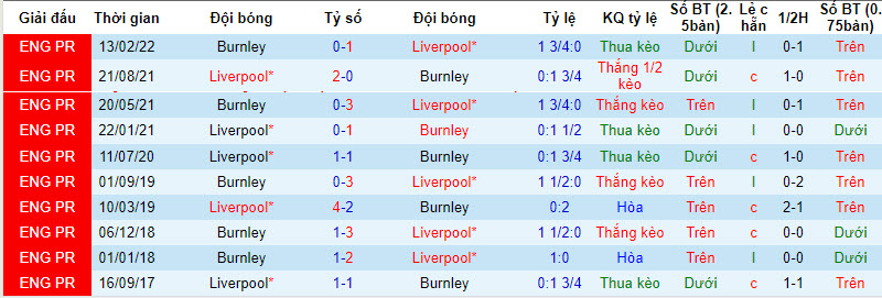 Soi bảng dự đoán tỷ số chính xác Burnley vs Liverpool, 0h30 ngày 27/12 - Ảnh 4
