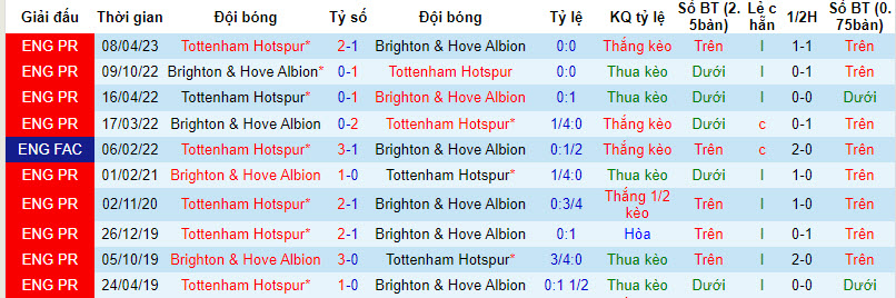 Đại bàng Romeu chọn ai trận Brighton vs Tottenham, 2h30 ngày 29/12 - Ảnh 4