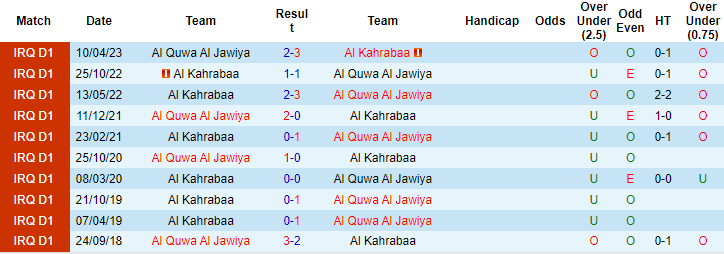 Nhận định, soi kèo Al Kahraba vs Quwa Al Jawiya, 23h ngày 27/12: Không dễ lấy điểm - Ảnh 3