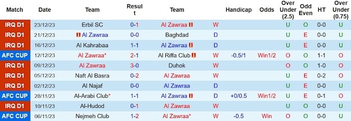 Nhận định, soi kèo Al Zawra'a vs Naft Al Wasat, 21h ngày 27/12 - Ảnh 1
