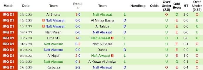Nhận định, soi kèo Al Zawra'a vs Naft Al Wasat, 21h ngày 27/12 - Ảnh 2