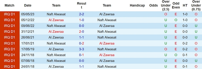 Nhận định, soi kèo Al Zawra'a vs Naft Al Wasat, 21h ngày 27/12 - Ảnh 3