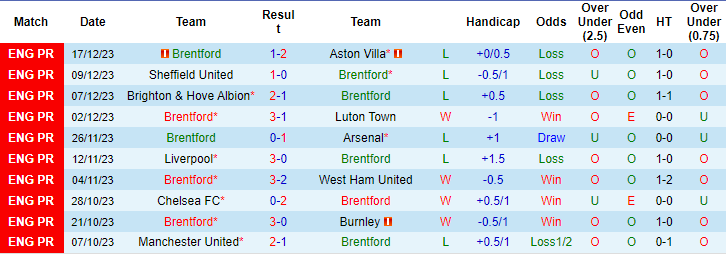 Thống kê 10 trận gần nhất của Brentford