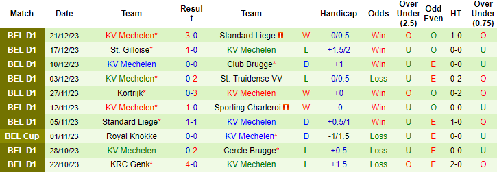 Nhận định, soi kèo Charleroi vs Mechelen, 2h45 ngày 28/12: Vẫn còn bất ổn - Ảnh 2