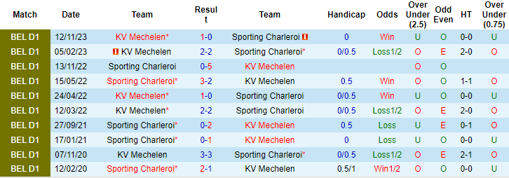 Nhận định, soi kèo Charleroi vs Mechelen, 2h45 ngày 28/12: Vẫn còn bất ổn - Ảnh 3