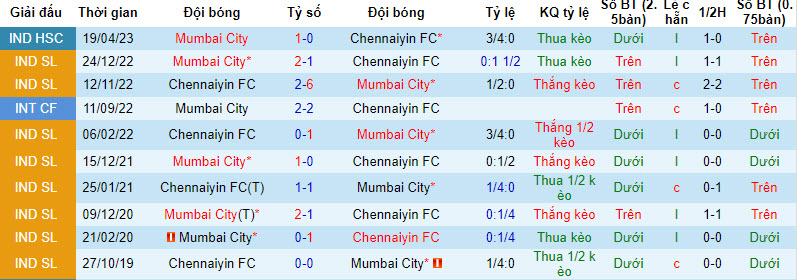 Nhận định, soi kèo Mumbai City vs Chennaiyin, 21h30 ngày 28/12: Lấy lại vị thế - Ảnh 3