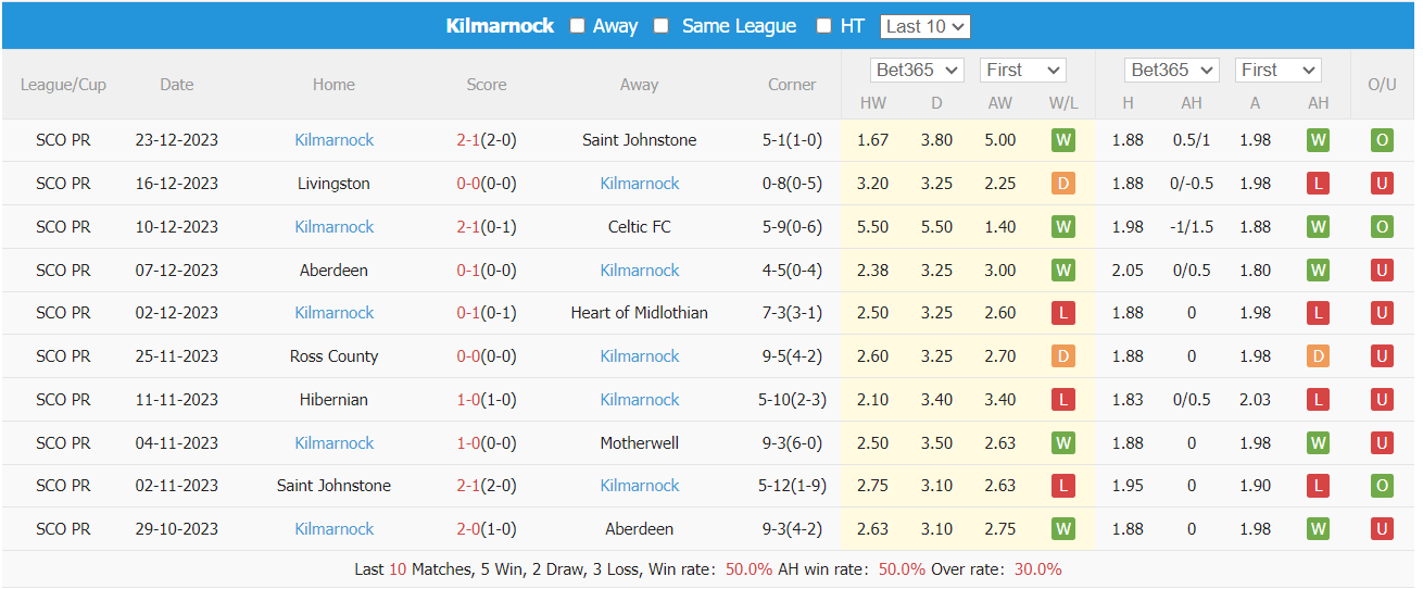 Nhận định, soi kèo St. Mirren vs Kilmarnock, 2h45 ngày 28/12: Đồng cân đồng lạng - Ảnh 2