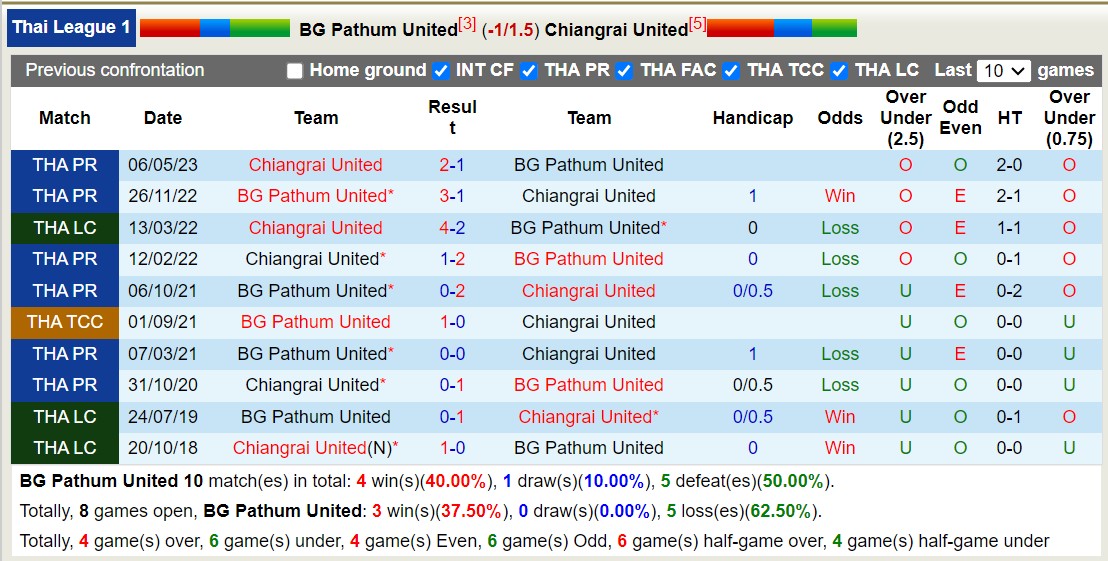 Soi kèo phạt góc BG Pathum vs Chiangrai, 19h ngày 28/12 - Ảnh 3