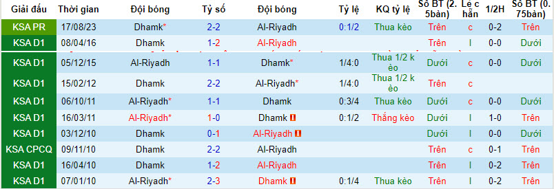 Nhận định, soi kèo Al Riyadh vs Damac, 22h ngày 28/12: Đứng trong vòng nguy hiểm - Ảnh 3
