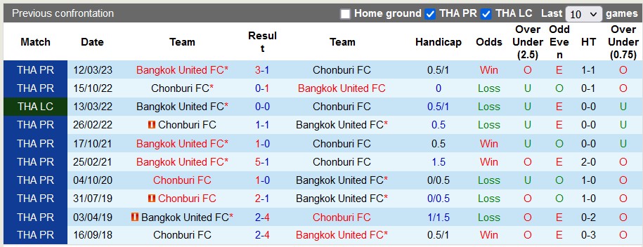 Nhận định, soi kèo Chonburi vs Bangkok United, 19h ngày 28/12 - Ảnh 3