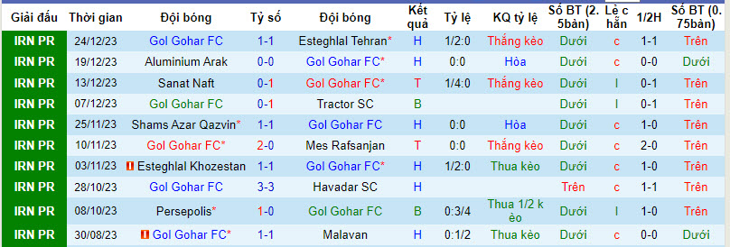 Nhận định, soi kèo Gol Gohar vs Sepahan, 18h30 ngày 28/12: Đòi lại ngôi đầu bảng - Ảnh 1