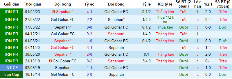 Nhận định, soi kèo Gol Gohar vs Sepahan, 18h30 ngày 28/12: Đòi lại ngôi đầu bảng - Ảnh 3