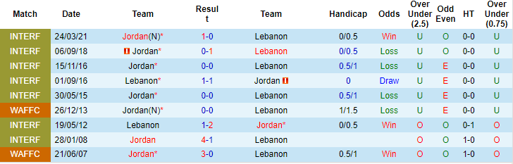Nhận định, soi kèo Lebanon vs Jordan, 19h ngày 28/12: Tin ở cửa trên - Ảnh 3