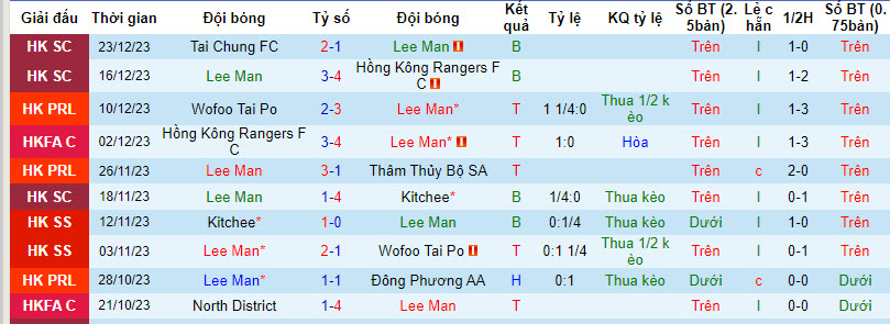 Nhận định, soi kèo Lee Man vs HK Rangers, 19h ngày 28/12: Bất ngờ lặp lại - Ảnh 1