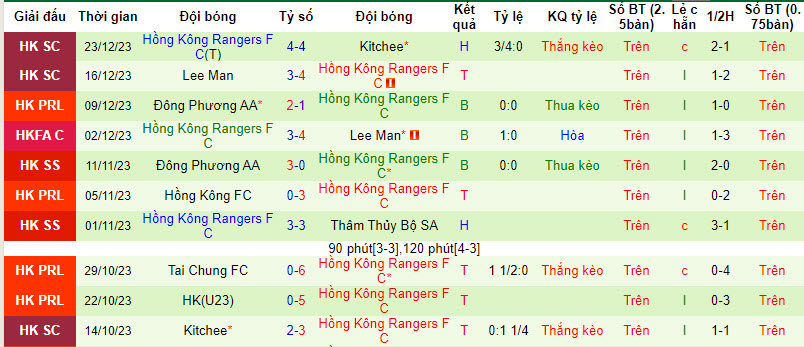 Nhận định, soi kèo Lee Man vs HK Rangers, 19h ngày 28/12: Bất ngờ lặp lại - Ảnh 2