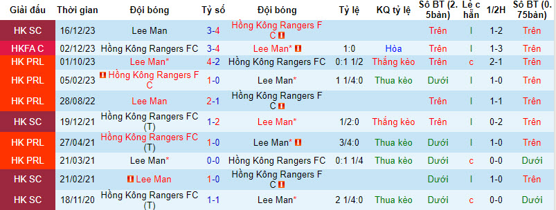 Nhận định, soi kèo Lee Man vs HK Rangers, 19h ngày 28/12: Bất ngờ lặp lại - Ảnh 3