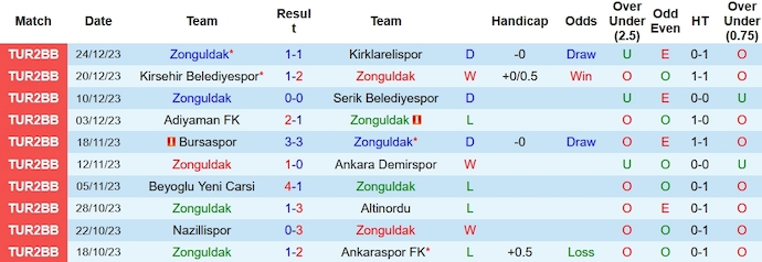 Nhận định, soi kèo Zonguldak vs Bucaspor, 18h ngày 28/12 - Ảnh 1