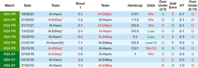Soi kèo phạt góc Ettifaq vs Al Hazem, 22h ngày 28/12 - Ảnh 3