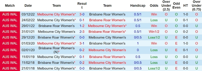 Soi kèo phạt góc nữ Melbourne City vs nữ Brisbane Roar, 13h ngày 28/12 - Ảnh 3