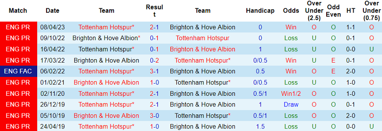 Thành tích lịch sử đối đầu Brighton vs Tottenham, 2h30 ngày 29/12 - Ảnh 1